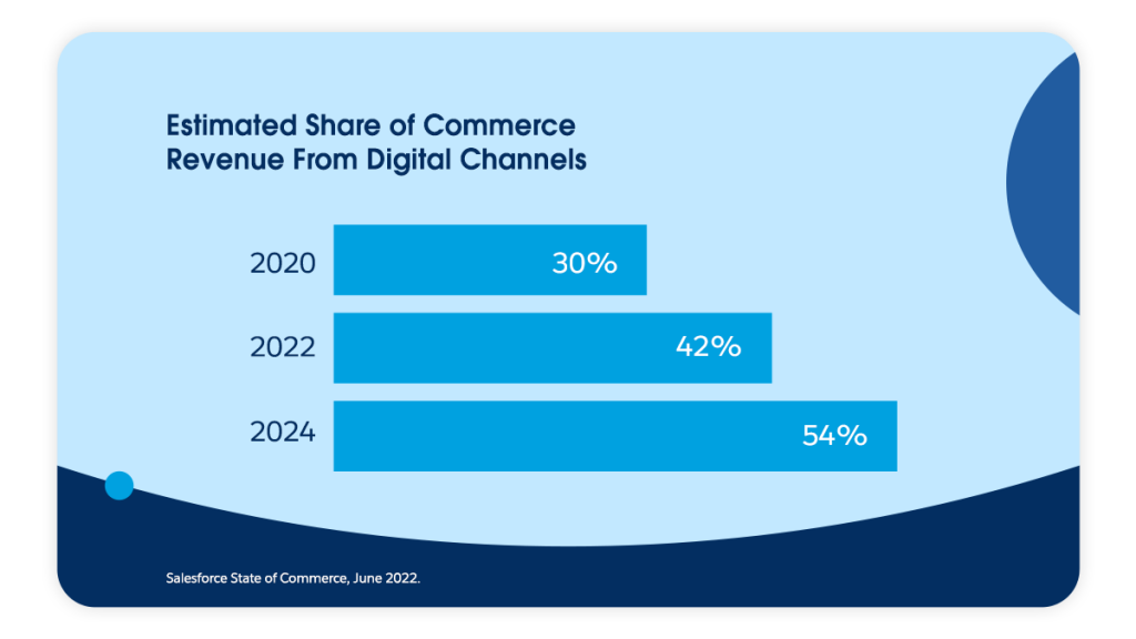 Estimated share of commerce revenue from digital channels