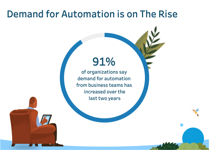 Demond for Automation is on the Rise