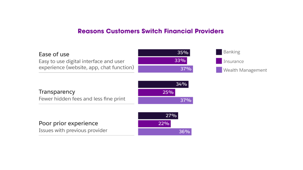 Reasons Customers Switch Financial Providers
