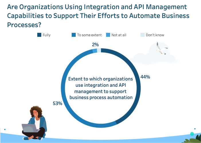 Are Organizations Using Integration and API Management Capabilities to Support Their Efforts to Automate Business Practices?