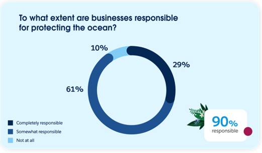 ocean responsibility data