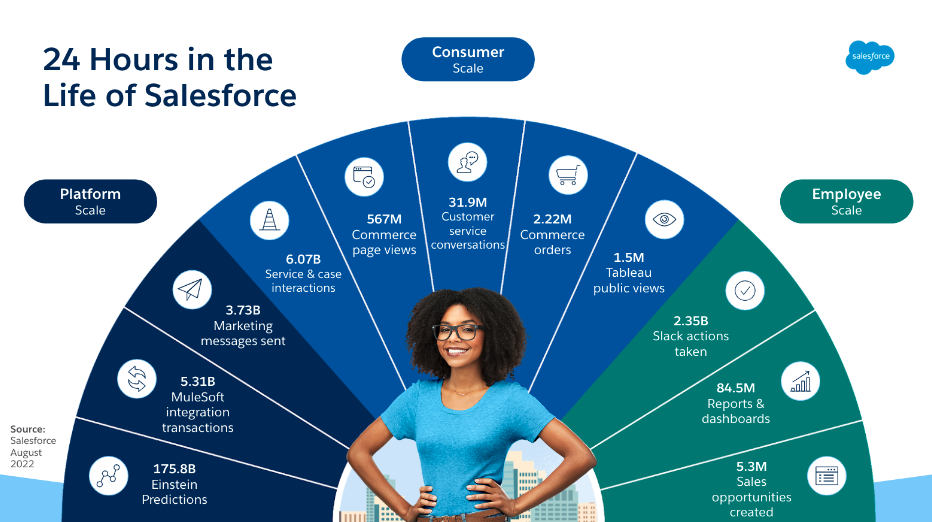 12 Salesforce Facts and Figures You Might Not Know Official Company Stats