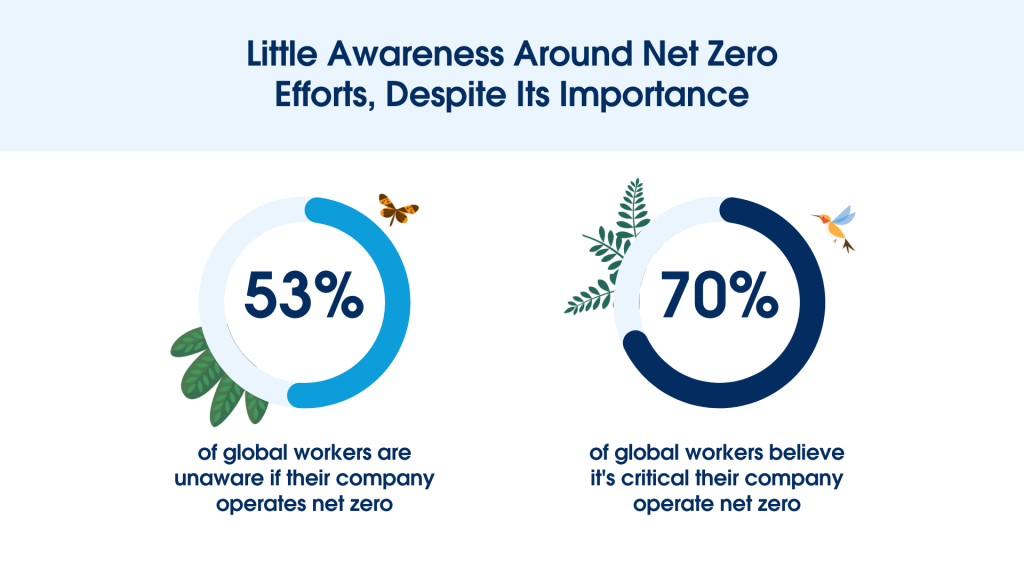 The Planet Is Suffering: 82% of Global Workers Ready to Help, So What's ...