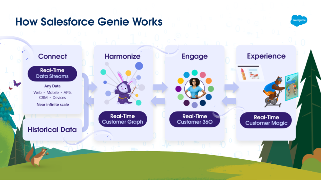 How Salesforce Genie works