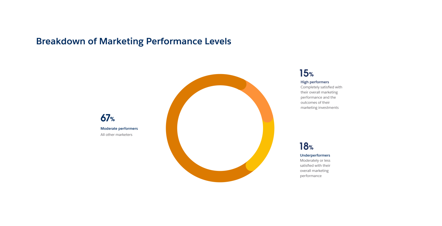 State of Marketing_8th Edition_[p. 3] Breakdown of Marketing