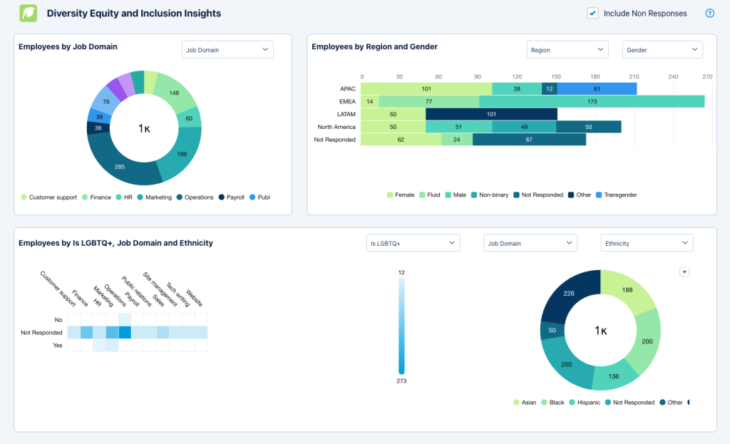 The New Diversity, Equity, and Inclusion (DEI) dashboard in Net Zero Cloud