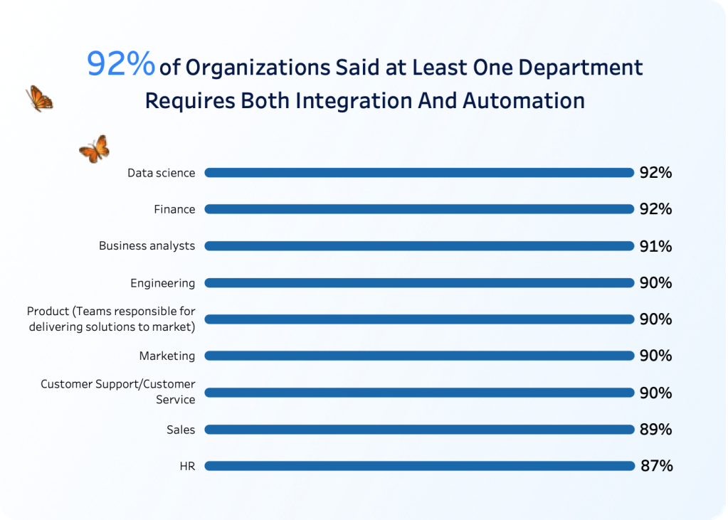 92% of organizations said at least one department requires both integration and automation