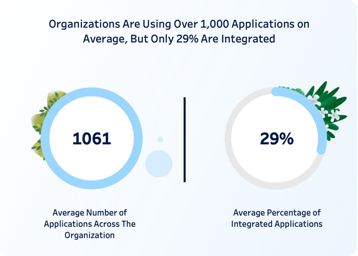 organizations are using over 1,000 applications on average, but only 29% are integrated