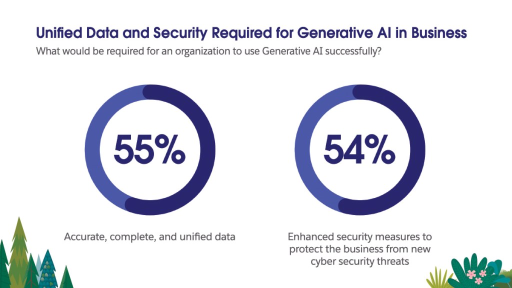 Over half of senior IT leaders surveyed believe that accurate, complete, and unified data (55%) and enhanced security measures to protect the business from new cyber security threats (54%) are required for any organization to leverage generative AI successfully.
