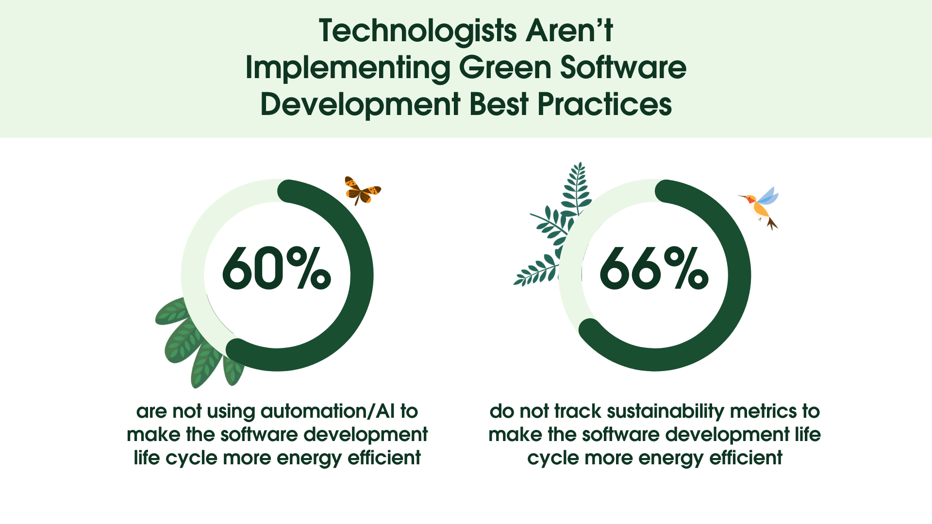 Technologists Want to Develop Software Sustainably, But Nearly Half Don ...