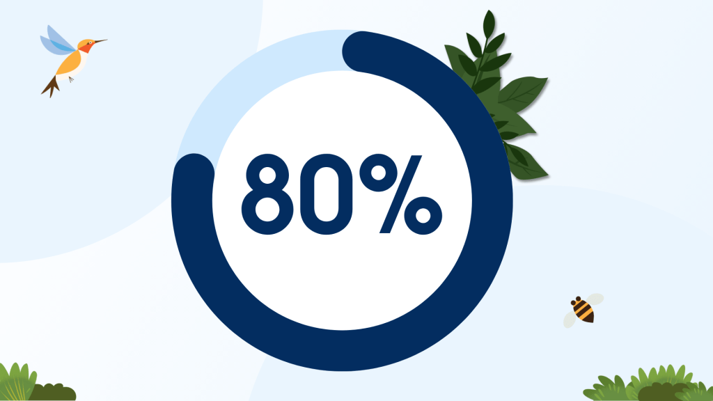 80%