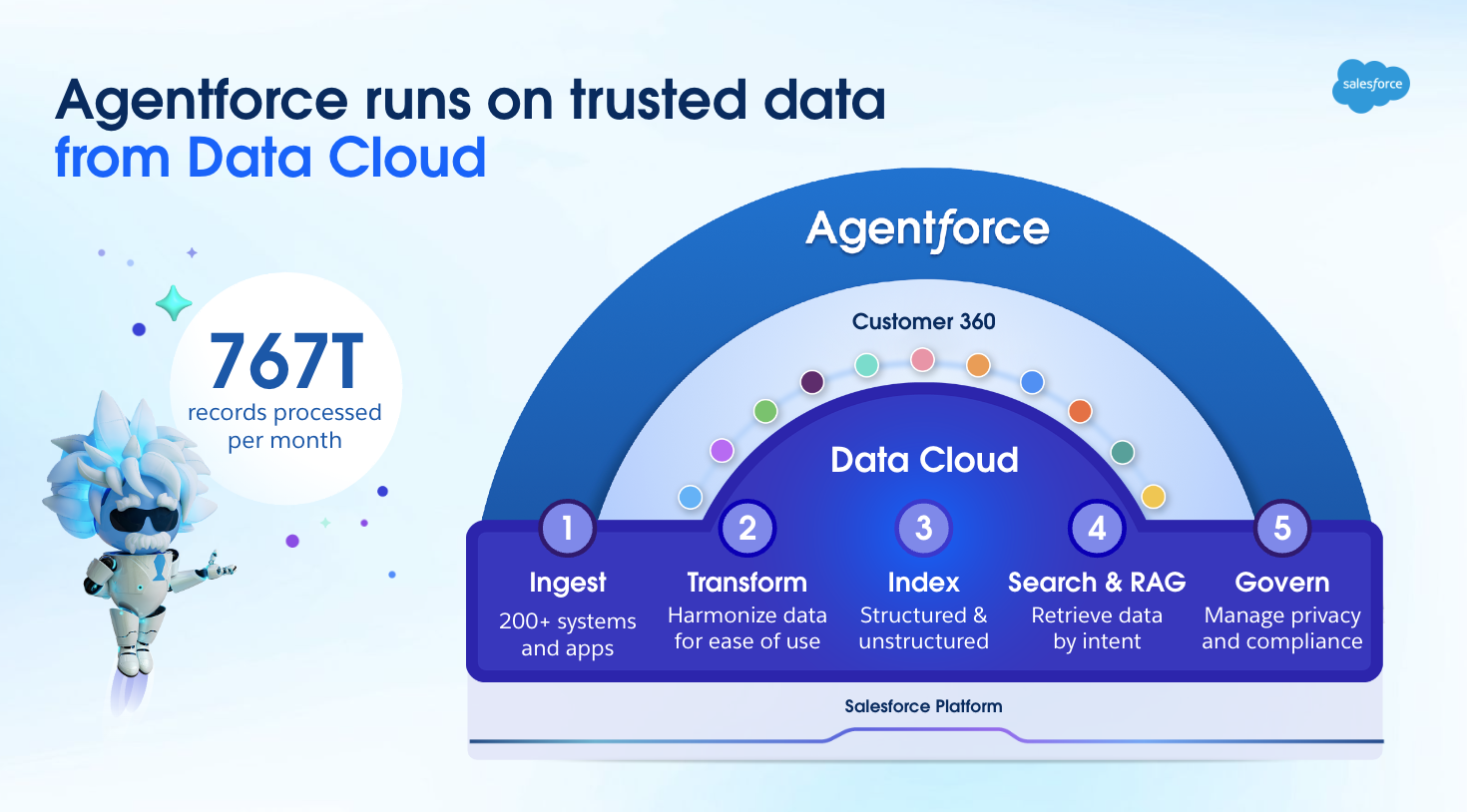 Agentforce for Field Service Deep Dive - Salesforce