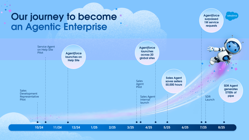Timeline graphic depicting key Agentforce milestones from October 2024 through August 2025.