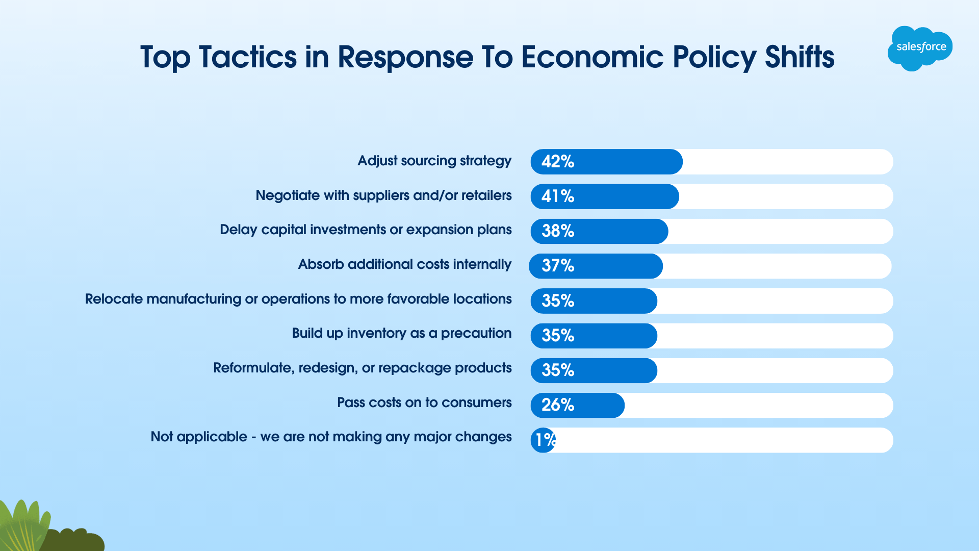 Chart comparing top tactics in response to economic policy shifts.