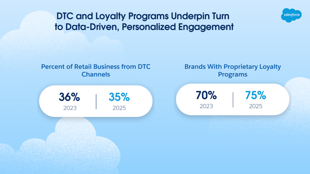  Graphic showing percentage of retail businesses from DTC channels from 2023 to 2025, and brands with proprietary loyalty programs from 2023 to 2025.