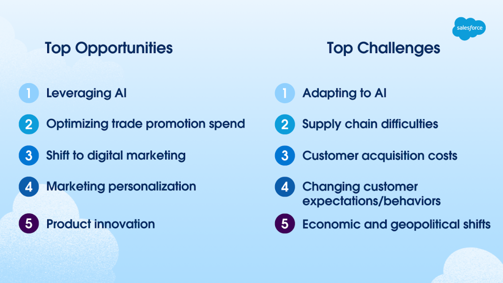 Graphic listing top opportunities and top challenges for consumer goods leaders.