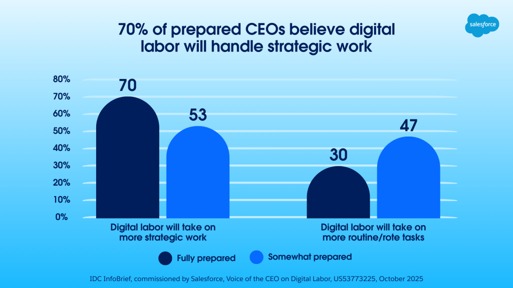 Graph showing 70% of prepared CEOs believe digital labor will handle strategic work.