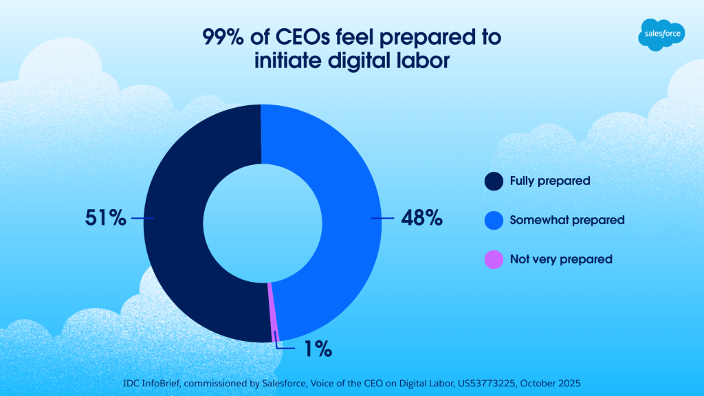 Pie chart showing 99% of CEOs feel prepared to initiate digital labor initiatives - 51% feel fully prepared and 48% feel somewhat prepared.