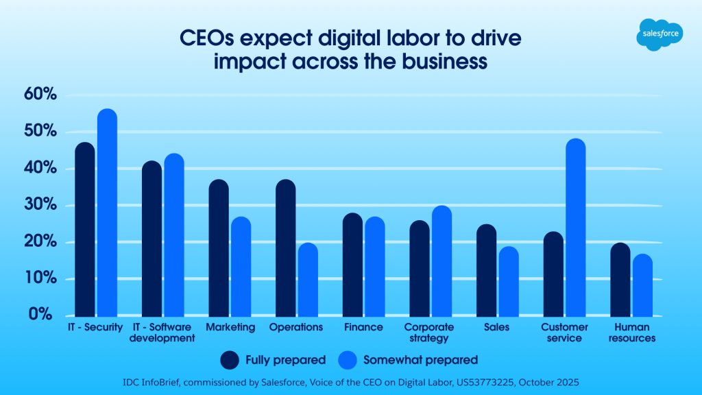 Graph showing CEOs expect digital labor to drive impact across the business, across CEOs in multiple industries.