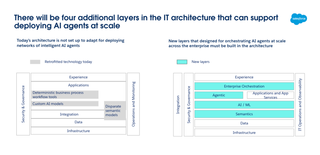 Traditional seven-layer architecture versus new 11-layer Agentic Enterprise architecture