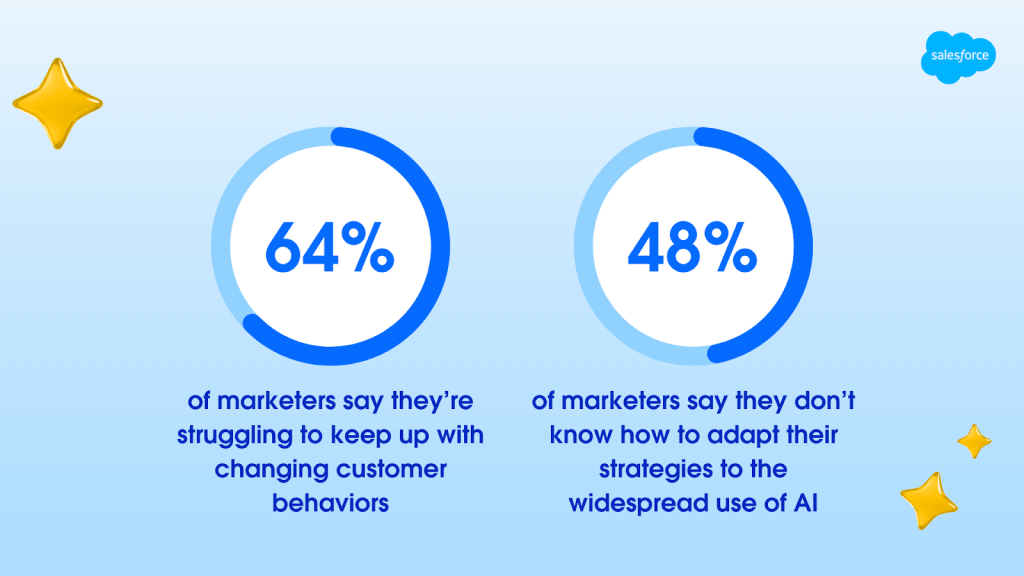 Two circular data visualizations showing poll results about marketers keeping up with customers and adapting AI strategies