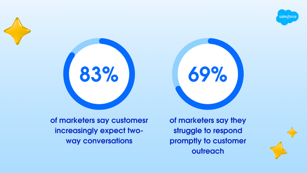 Two circular data visualizations showing that 83% of marketers see a rising demand for two-way customer conversations, while 69% admit they struggle to respond to outreach promptly.