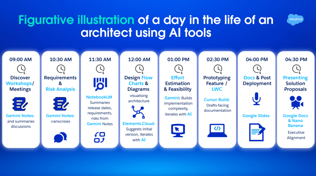 Figurative illustration of a day in the life of an architect using AI tools.