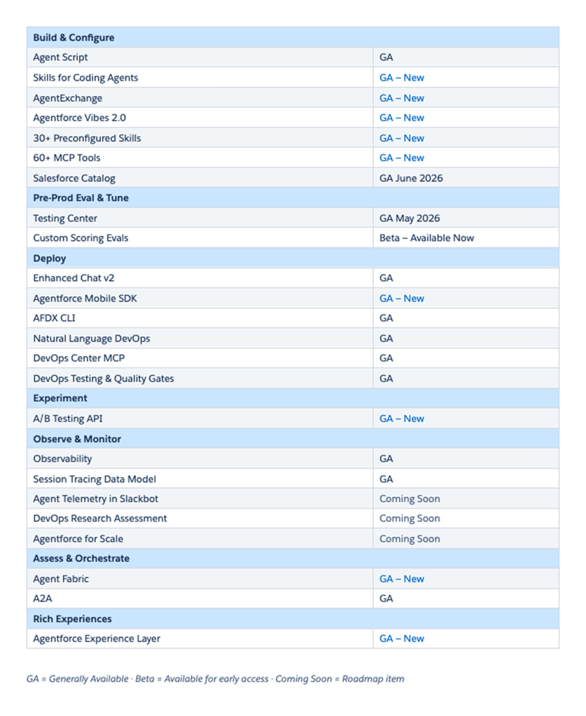 Chart detailing the availability of Salesforce Headless 360 capabilities.