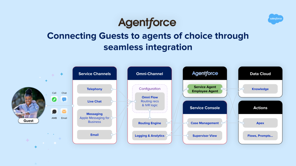Slide charting how Agentforce connects guests to agents through integration.