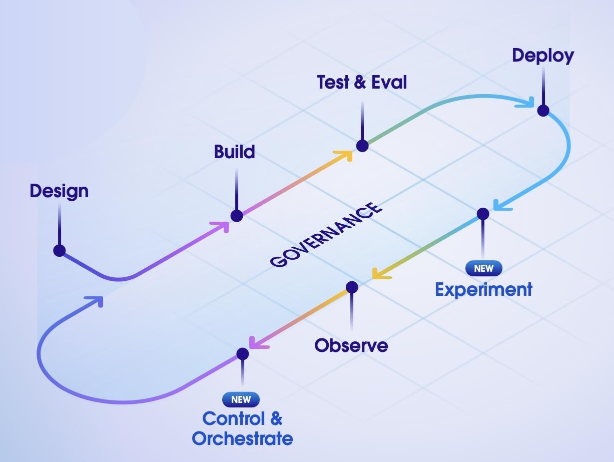 Graphic outlining the Agent Development Life Cycle stages. 