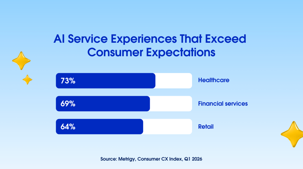 Graphic showing percentage of AI service experiences that exceed consumer expectations, broken into healthcare, financial services, and retail