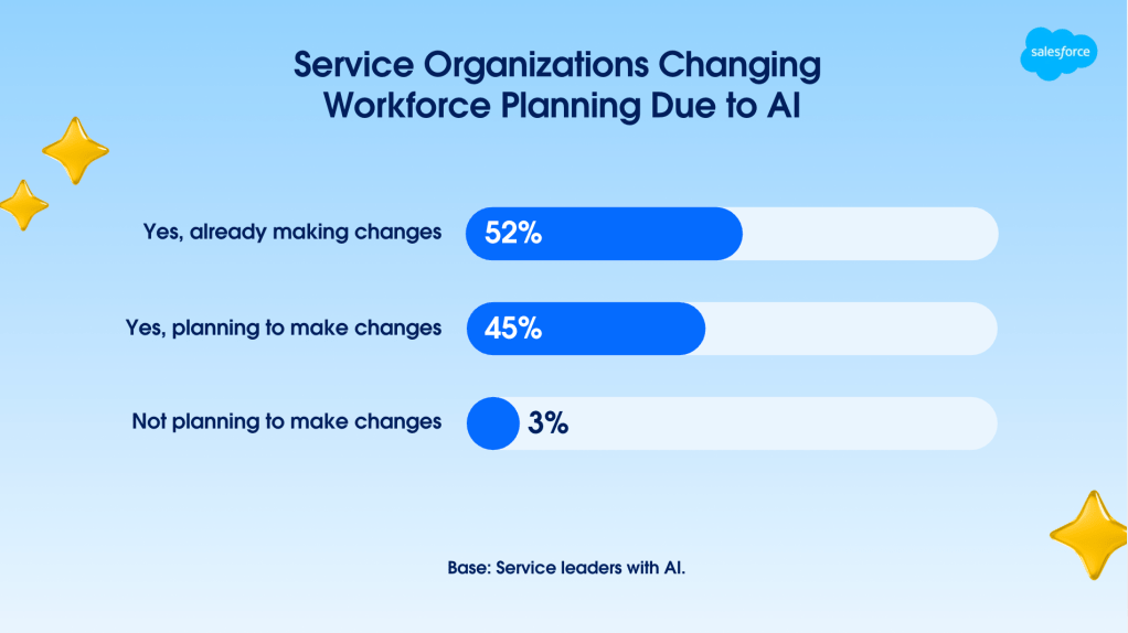 Graphic showing majority of service organizations are already or planning to make workforce planning changes due to AI