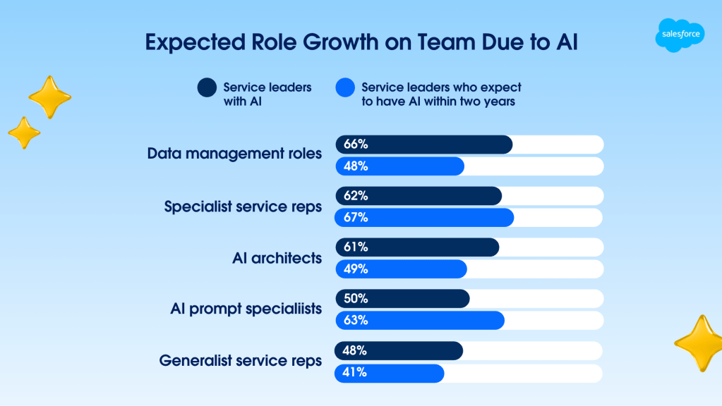 Graphic showing expected role growth on team due to AI, broken down by role