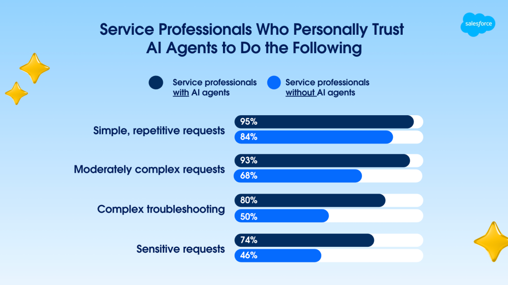 Graphic showing percentage of service professionals who trust AI agents to do specific tasks