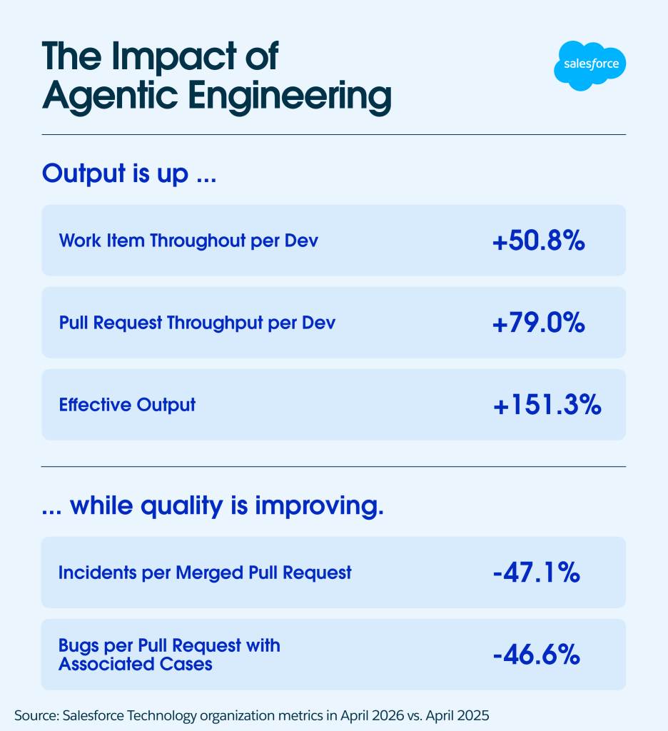 The Impact of Agentic Engineering
