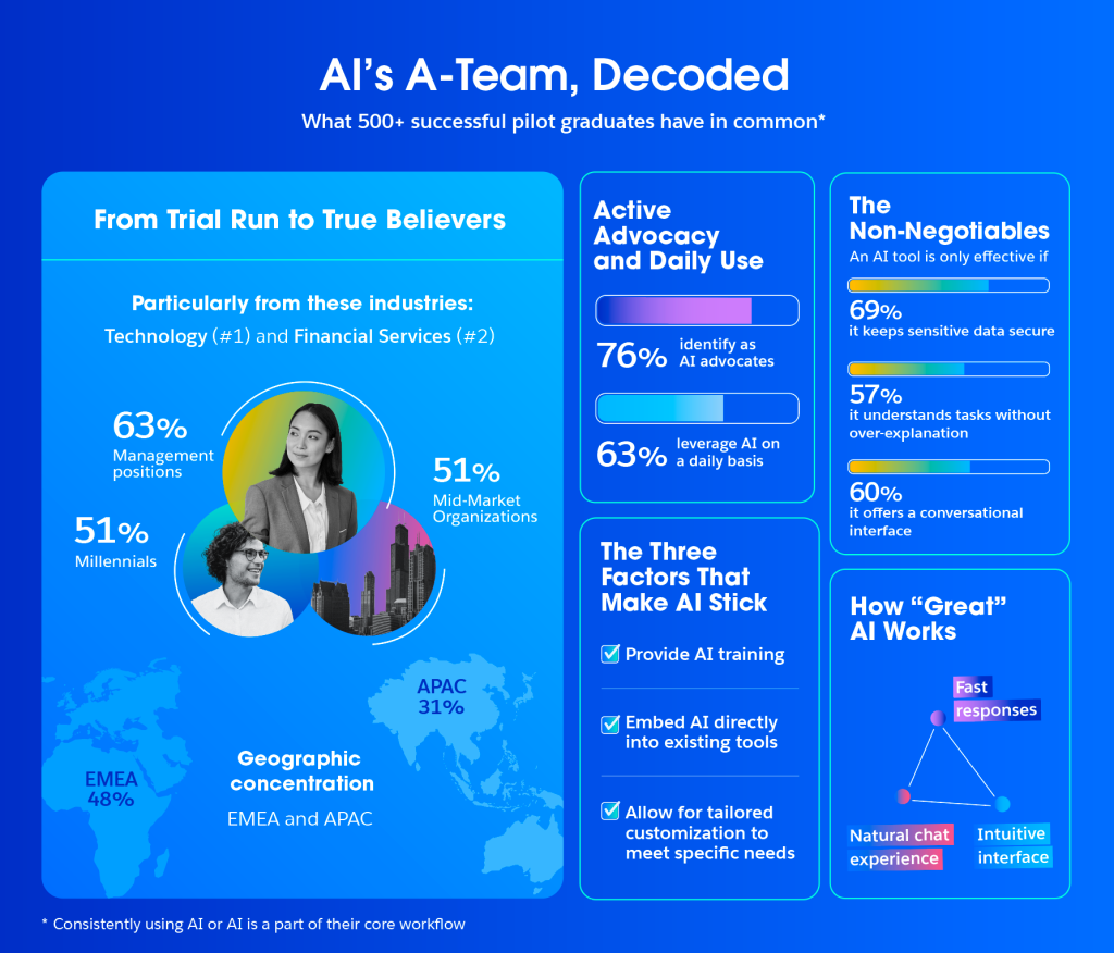 Graphic showing qualities of over 500 successful AI pilot graduates