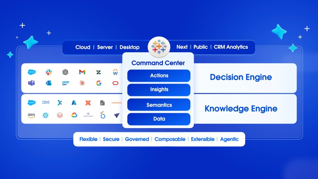 Graphic outlining the six pillars of Tableau's reimagined agentic analytics.