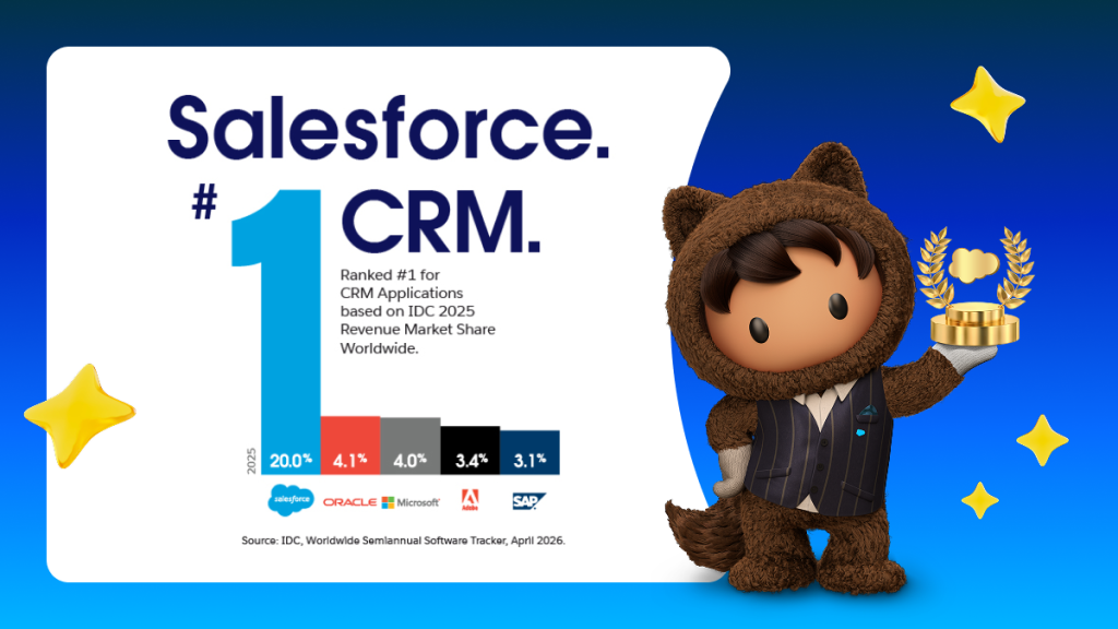 Salesforce Ranked #1 CRM Provider for 13th Year