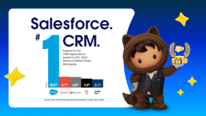 Salesforce Ranked #1 CRM Provider for 13th Year