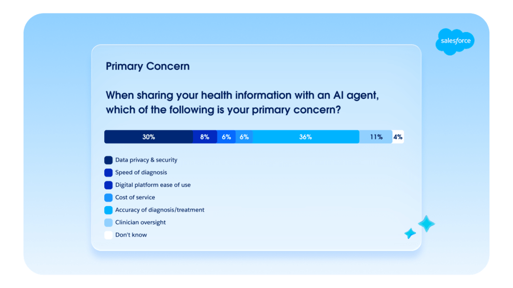 Graphic outlining patients’ top concerns when sharing information with AI agents 