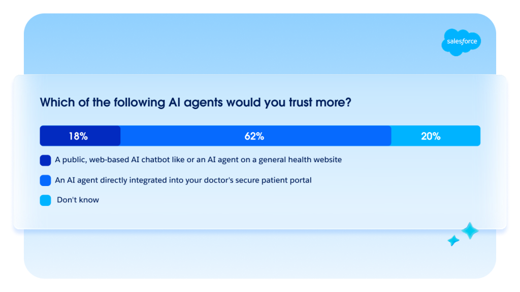  Graphic showing patients are 3x more likely to trust AI in their provider's secure portal versus a public chatbot