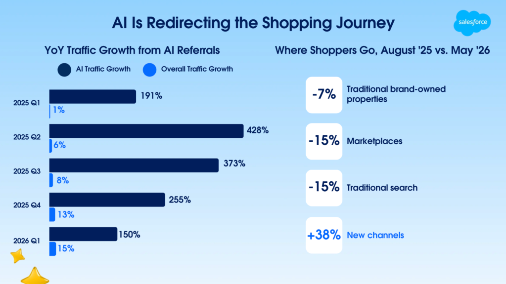 Chart showing how AI is redirecting the shopping journey through growing traffic growth and guiding where shoppers go online.