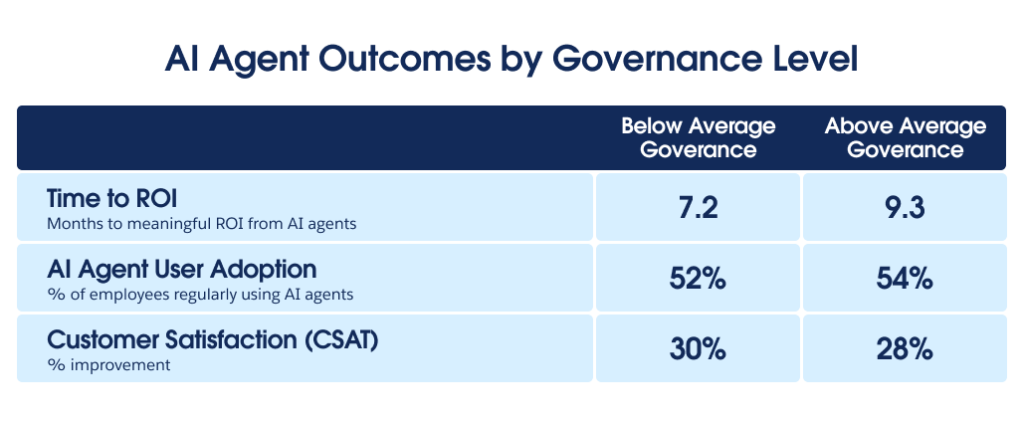 Data graphic snippet titled "AI Agent Outcomes by Governance Level" comparing Time to ROI, AI Agent User Adoption, and Customer Satisfaction between below average governance and above average governance.