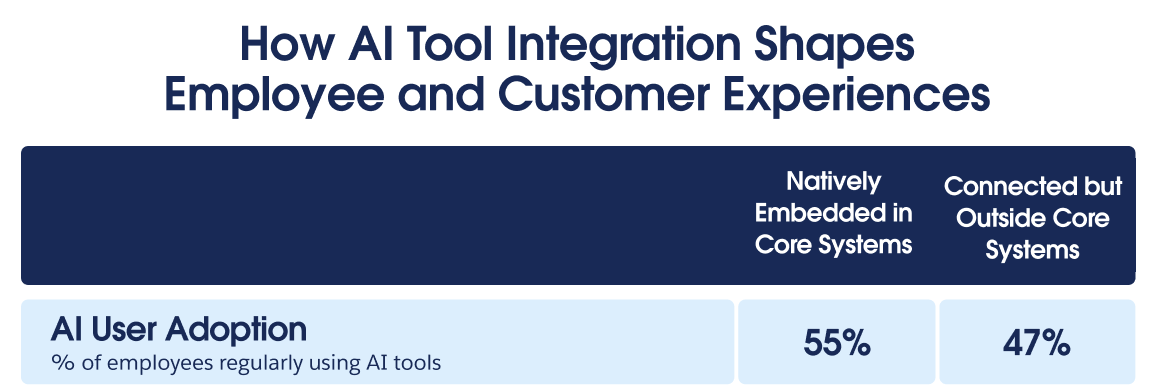 Data table detailing "AI User Adoption" percentages based on integration style. It highlights that organizations with natively integrated artificial intelligence tools see higher usage rates among staff compared with systems operating outside core workflows.