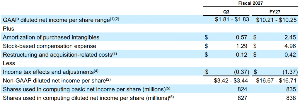 Table showing per share reconciliation of GAAP diluted net income per share to non-GAAP diluted net income per share guidance for the next quarter and the full year.