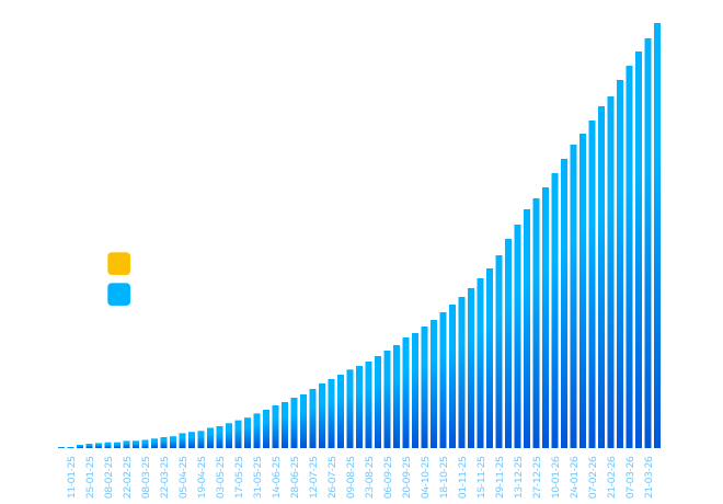 Escalation rates from AI agents to human agents are holding steady at 32%