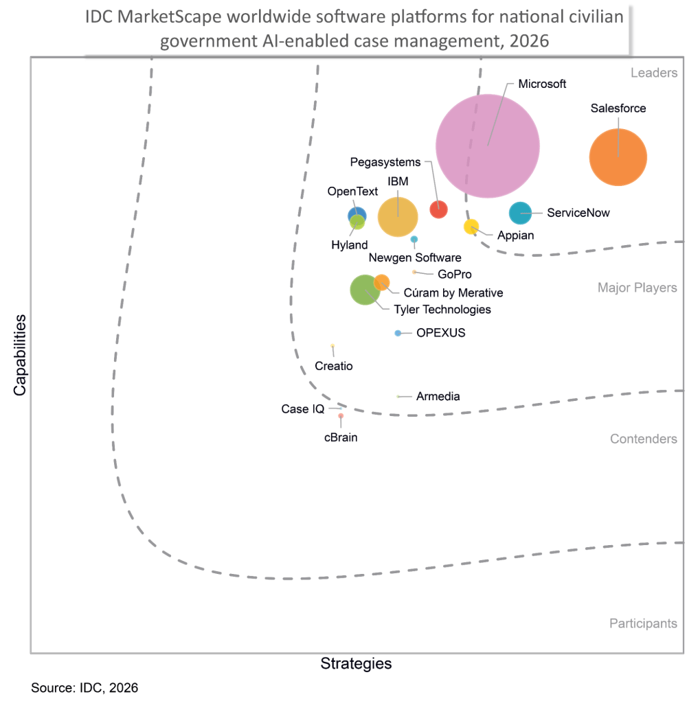 IDC MarketScape matrix chart for worldwide software platforms in national civilian government AI-enabled case management for 2026. The bubble graph plots vendors along Capabilities and Strategies axes across four tiers: Leaders, Major Players, Contenders, and Participants. Top positions in the Leaders quadrant include Microsoft, Salesforce, Pegasystems, IBM, and ServiceNow.