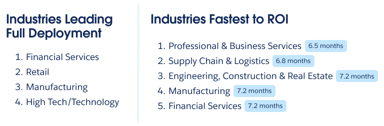 Data graphic showing two top-five industry lists: "Industries Leading Full Deployment" and "Industries Fastest to ROI." The return-on-investment timeline highlights time frames ranging from 6.5 months for Professional Services to 7.2 months for Engineering, Manufacturing, and Financial Services.