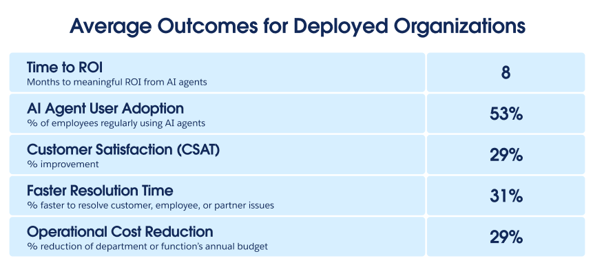 Data summary graphic showing business impact metrics following AI agent adoption. The table outlines five key results: achieving ROI within eight months, 53% regular employee adoption, a 29% boost in customer satisfaction, 31% quicker issue resolution times, and a 29% decrease in operational costs.