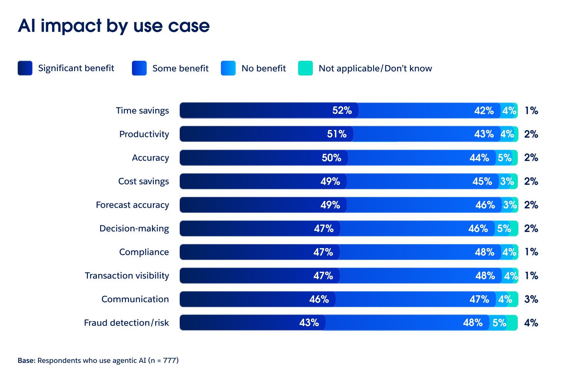 A stacked bar chart, titled "AI impact by use case," illustrating survey results across five categories: time savings, productivity, cost savings, forecast accuracy, and compliance. Each metric breaks down reported benefits from "significant benefit" to "no benefit," led by time savings at 52% significant benefit and 42% some benefit, and productivity at 51% significant benefit and 43% some benefit.